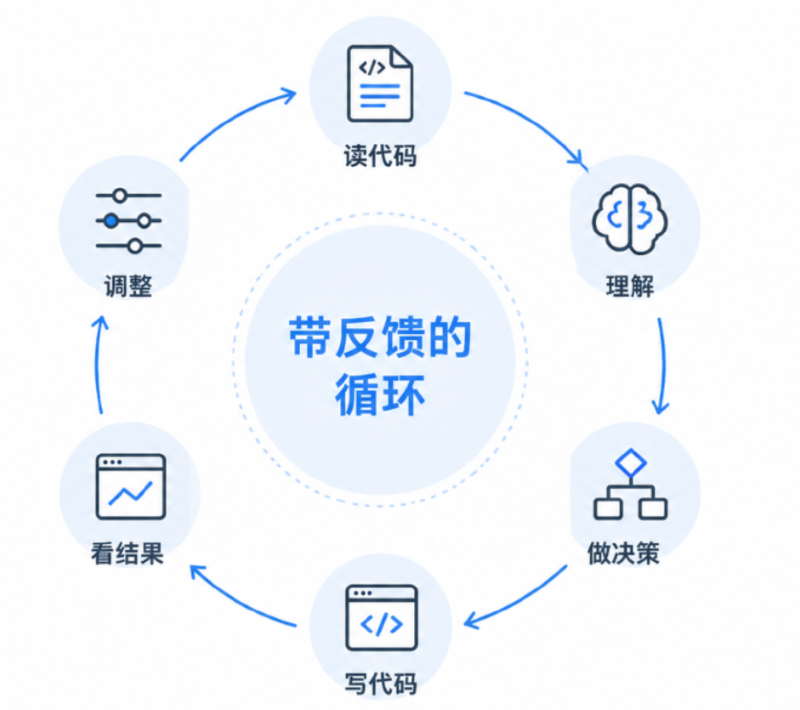 带反馈的循环