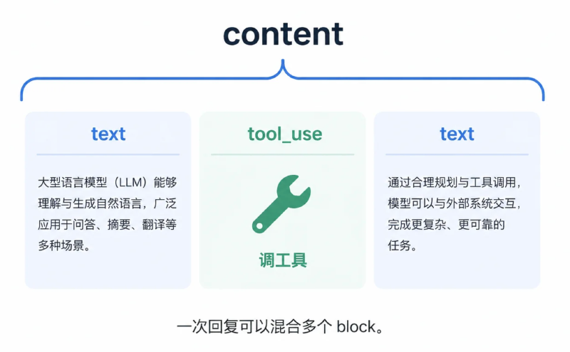 content 是内容块数组