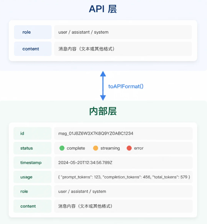 API层与内部层消息模型