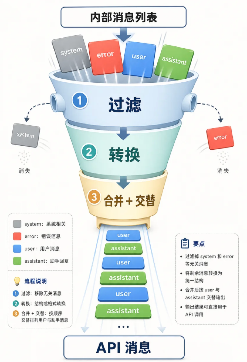 API 消息转换管道