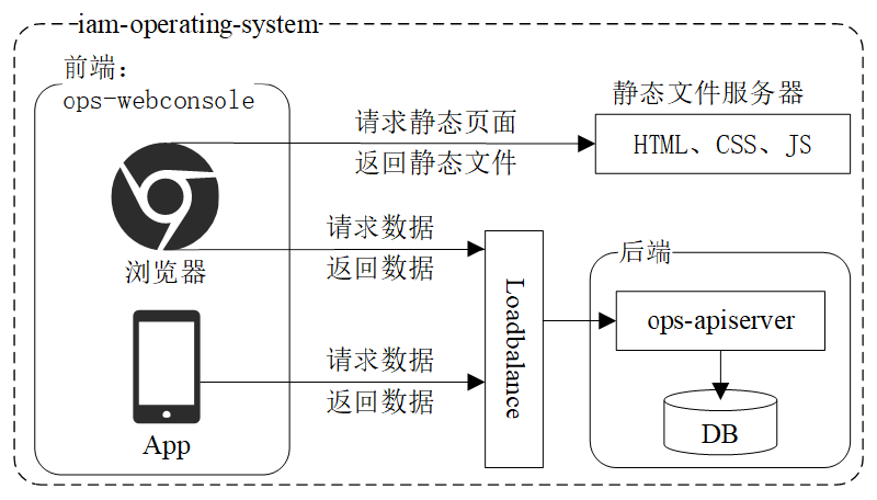 前后端分离架构