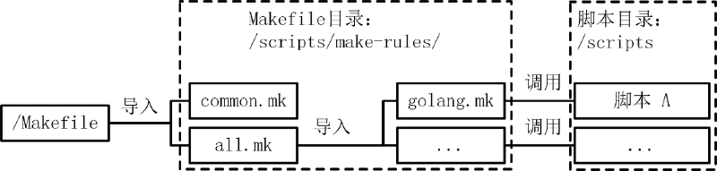 结构化 Makefile