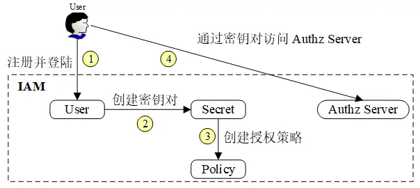 IAM系统的功能示意图