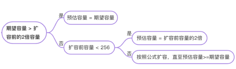 扩容